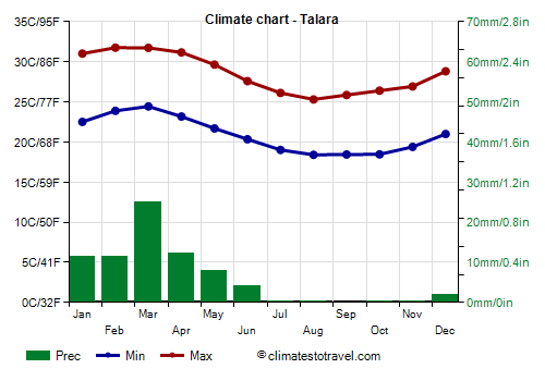 Climate chart - Talara