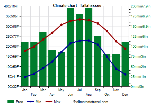 Climate chart - Tallahassee (Florida)