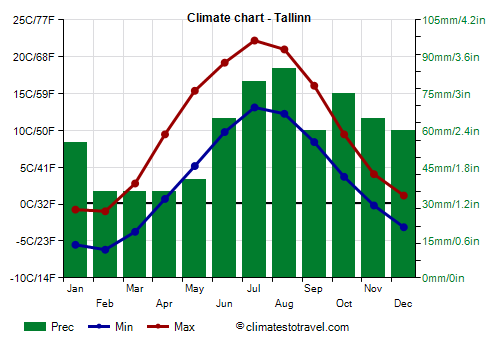 Climate chart - Tallinn (Estonia)