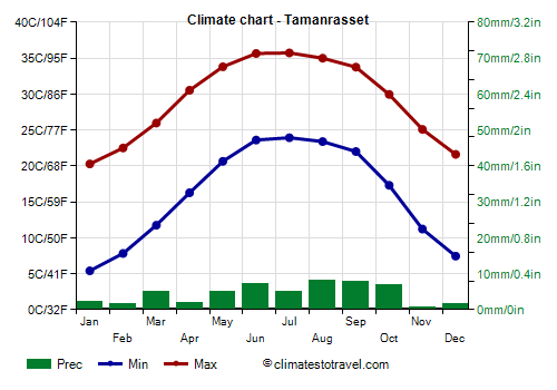 Climate chart - Tamanrasset