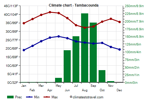 Climate chart - Tambacounda