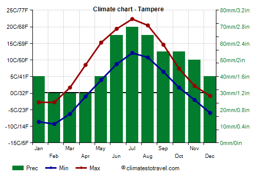 Climate chart - Tampere (Finland)