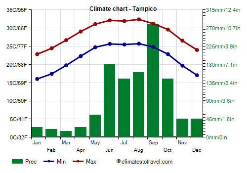 Climate chart - Tampico