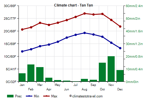 Climate chart - Tan Tan