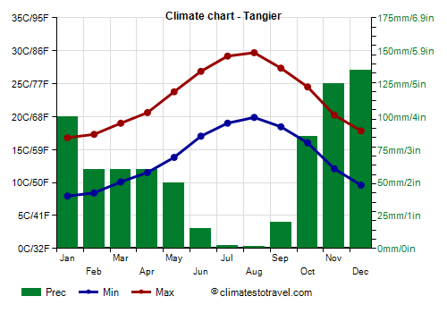 Climate chart - Tangier