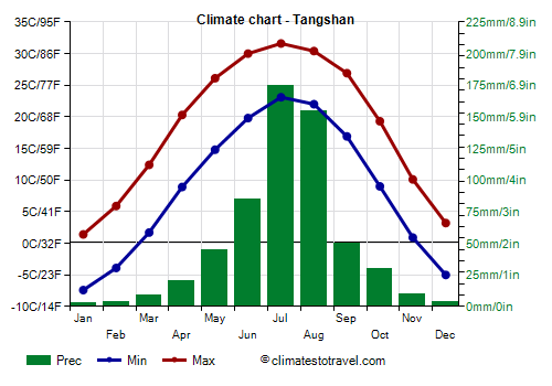 Climate chart - Tangshan (Hebei)
