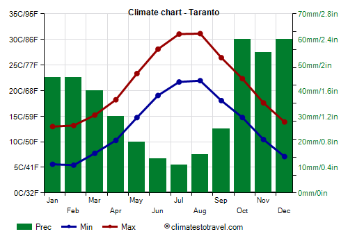 Climate chart - Taranto (Apulia)