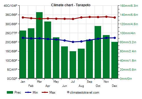 Climate chart - Tarapoto (Peru)