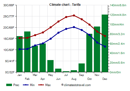 Climate chart - Tarifa (Andalusia)