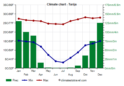 Climate chart - Tarija (Bolivia)