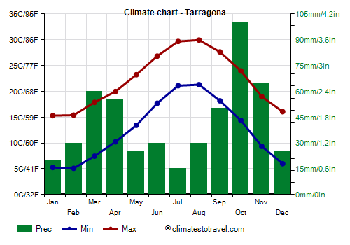 Climate chart - Tarragona (Catalonia)