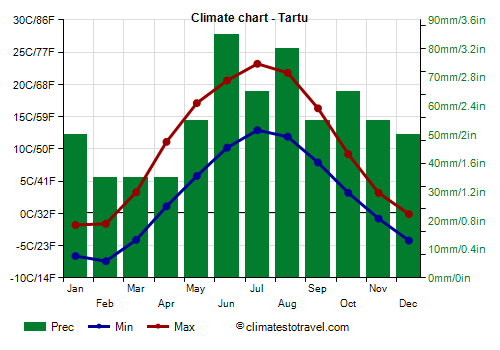 Climate chart - Tartu (Estonia)