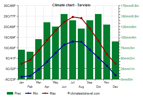 Climate chart - Tarvisio
