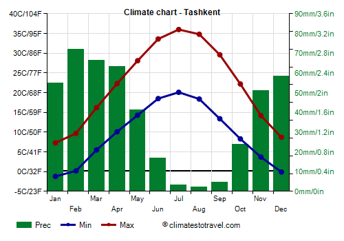 Climate chart - Tashkent