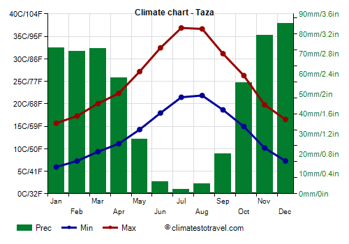 Climate chart - Taza