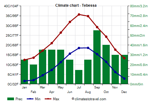 Climate chart - Tebessa