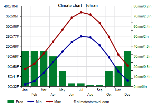 Climate chart - Tehran (Iran)