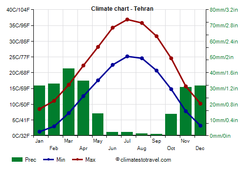 Climate chart - Tehran