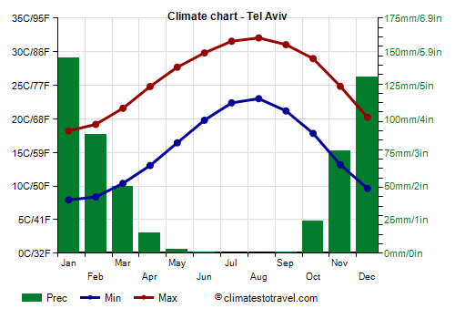 Climate chart - Tel Aviv