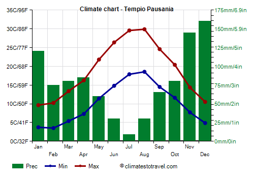 Climate chart - Tempio Pausania (Sardinia)