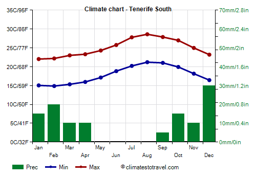 Climate chart - Tenerife South