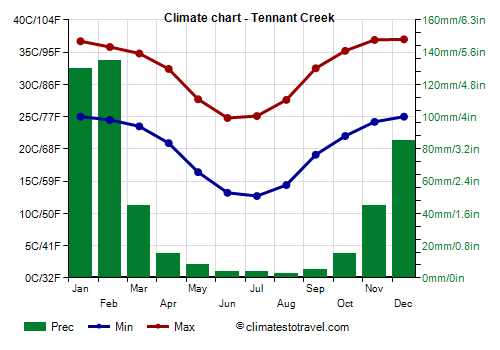Climate chart - Tennant Creek