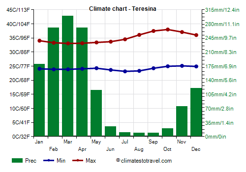 Climate chart - Teresina (Piauí)