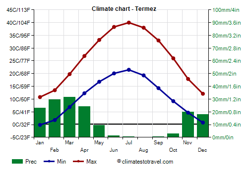 Climate chart - Termez