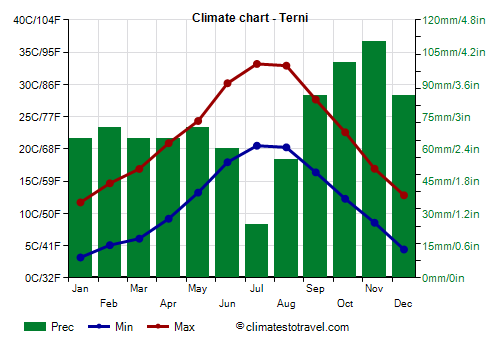 Climate chart - Terni (Umbria)