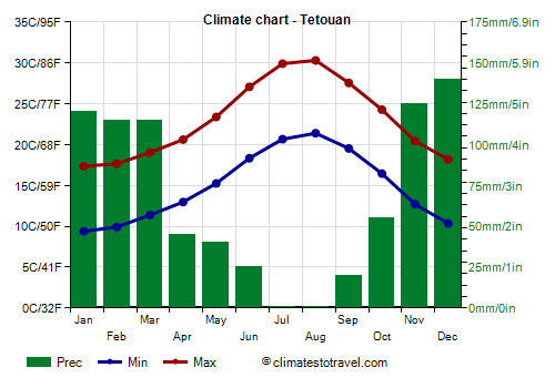 Climate chart - Tetouan (Morocco)