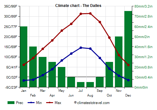 Climate chart - The Dalles (Oregon)