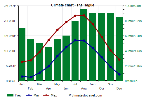 Climate chart - The Hague (Netherlands)
