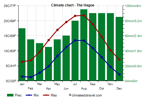 Climate chart - The Hague Climate chart - The Hague