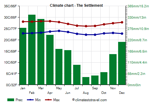 Climate chart - The Settlement