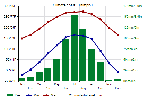 Climate chart - Thimphu