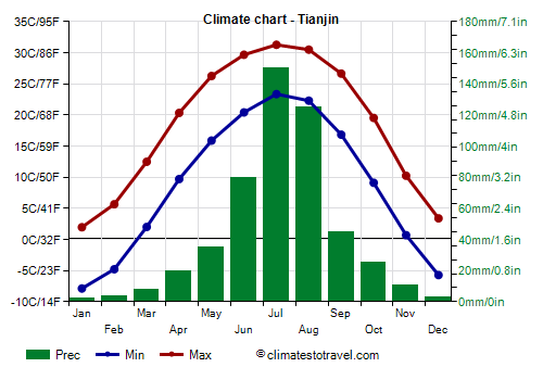 Climate chart - Tianjin