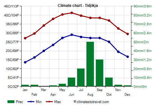 Climate chart - Tidjikja (Mauritania)