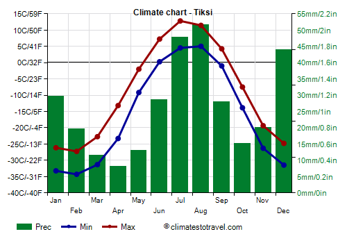 Climate chart - Tiksi