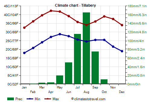 Climate chart - Tillabery