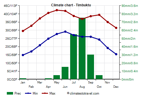 Climate chart - Timbuktu (Mali)