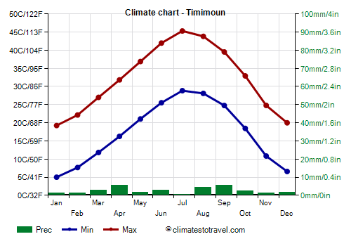Climate chart - Timimoun (Algeria)