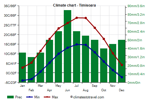 Climate chart - Timisoara (Romania)