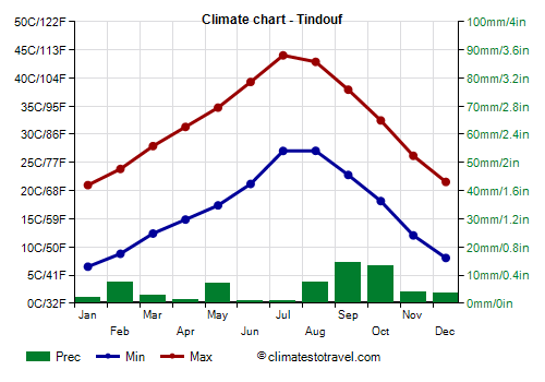 Climate chart - Tindouf (Algeria)