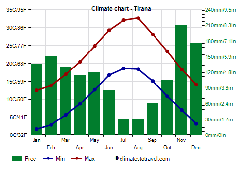 Climate chart - Tirana (Albania)