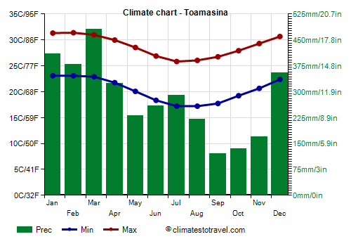 Climate chart - Toamasina (Madagascar)