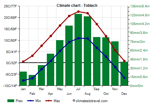 Climate chart - Toblach