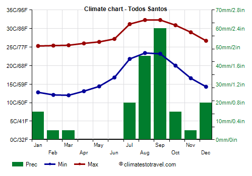 Climate chart - Todos Santos (Baja California Sur)