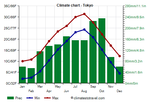 Climate chart - Tokyo (Japan)