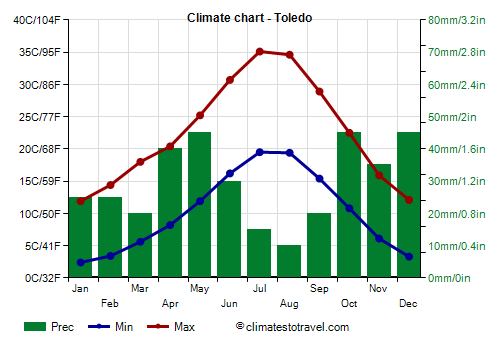 Climate chart - Toledo (Castile La Mancha)