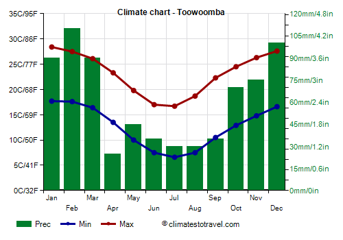 Climate chart - Toowoomba (Australia)
